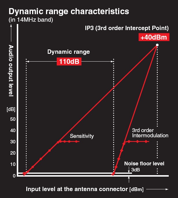對講機(jī)IP3三階攔截點 對講機(jī)IP3三階攔截點